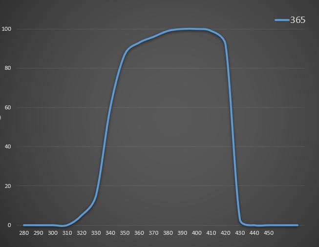 UVLED可以徹底取代汞燈么?復(fù)坦希幫您一起分析一下哪些場景,現(xiàn)在還只能用汞燈。